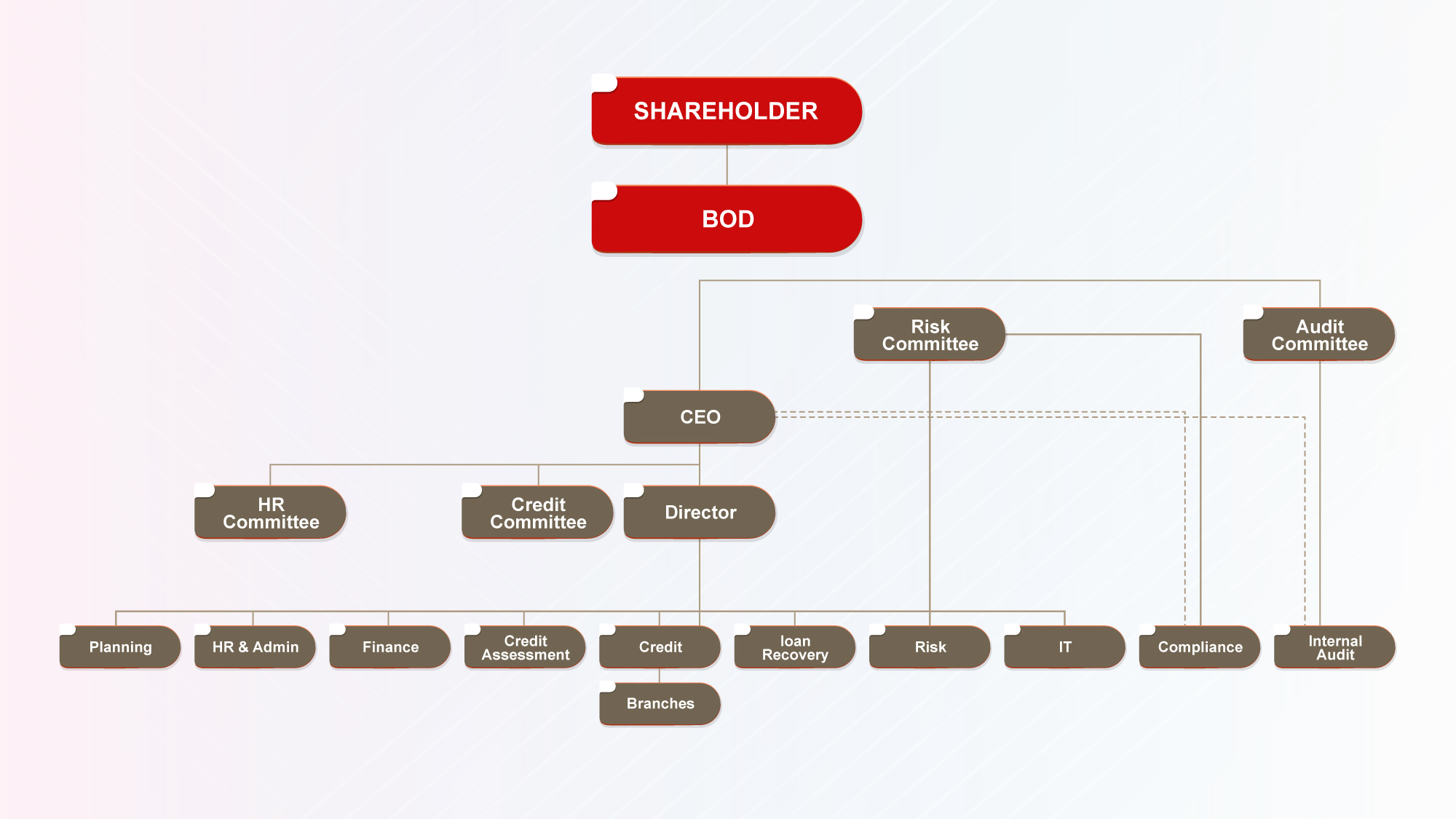 Organizational Chart